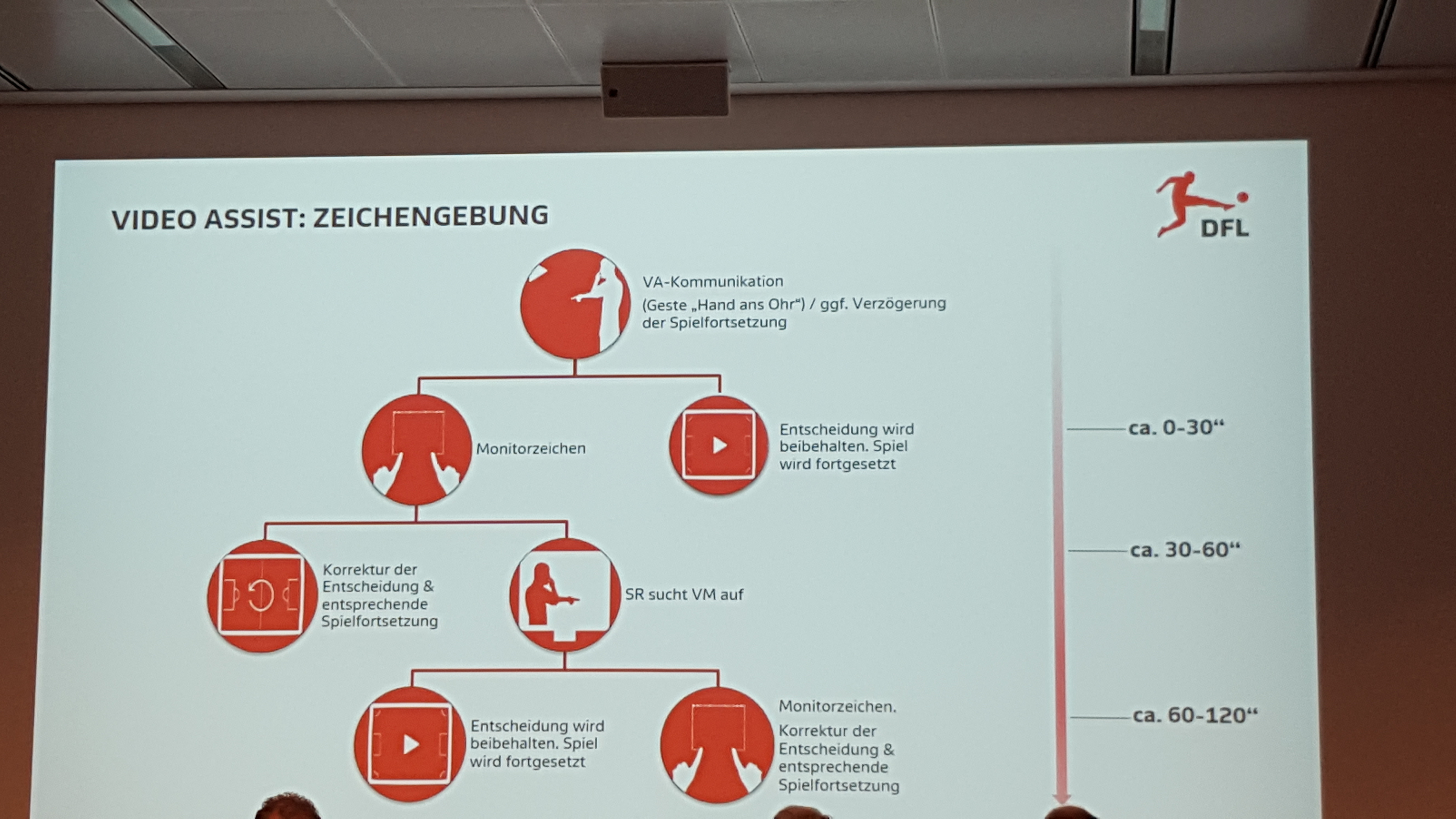 Videoassist: Zeichengebung